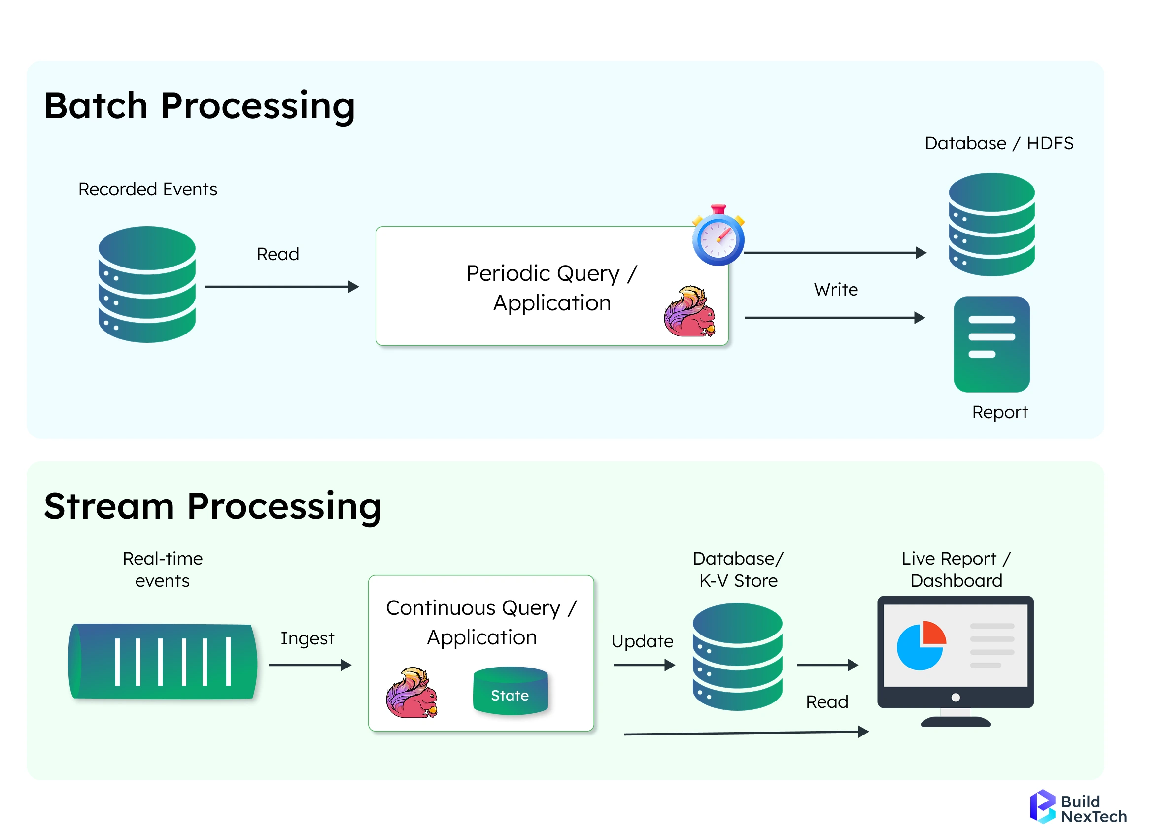 Stream Processing vs Batch Processing