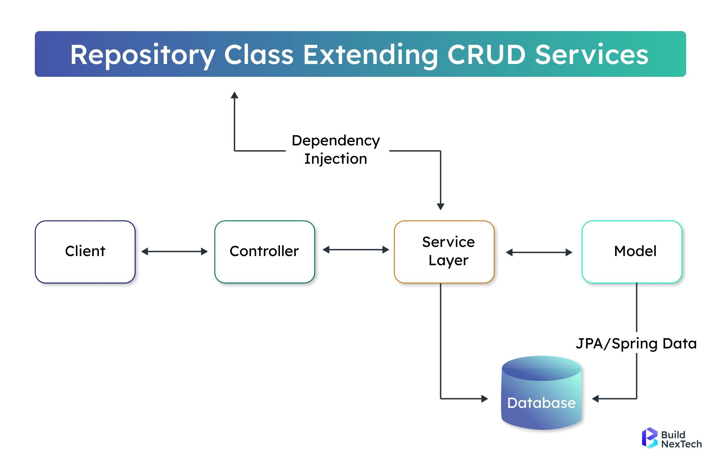 Modules of Spring Framework