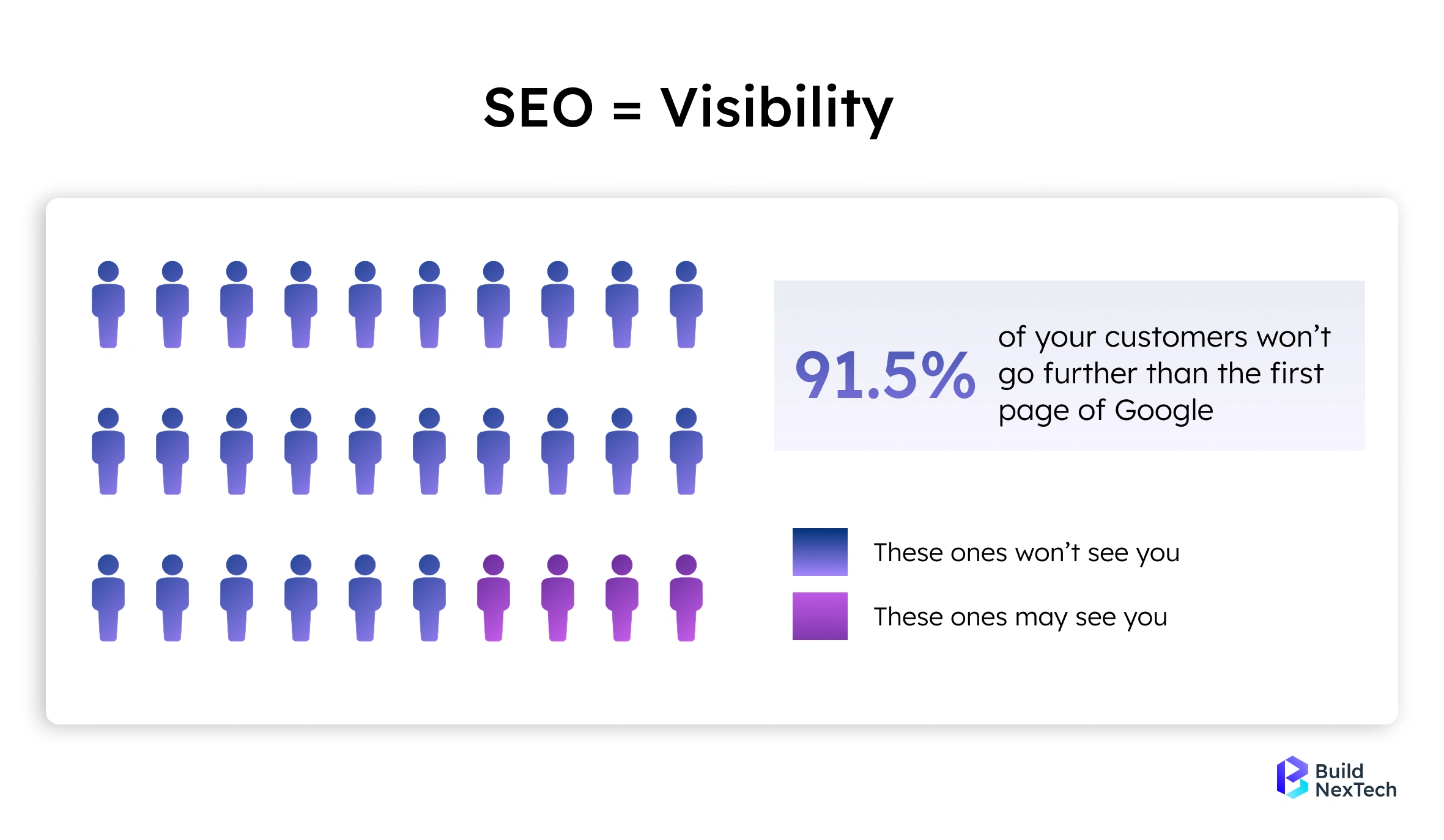 SEO Visibility and First-Page Ranking