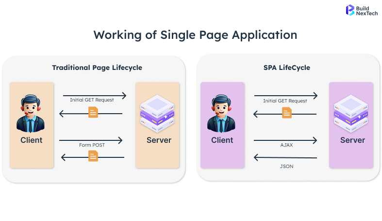 Working of Single Page Applications