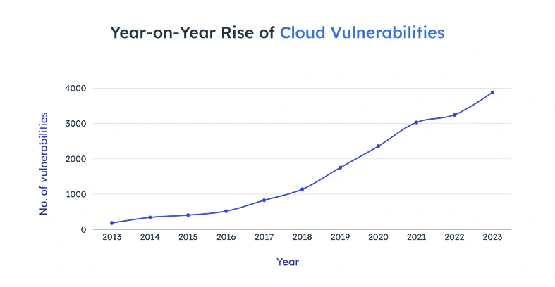 Rising Cloud Vulnerabilities