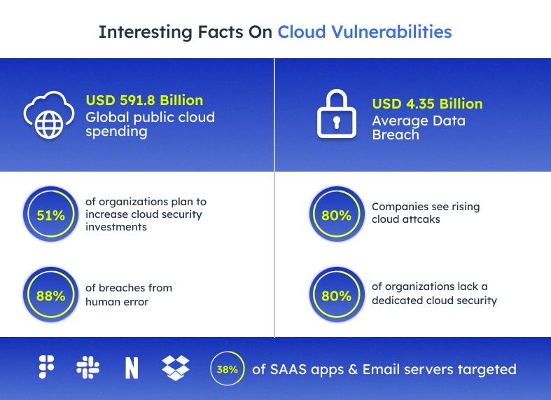 Interesting facts on cloud vulnerabilities.