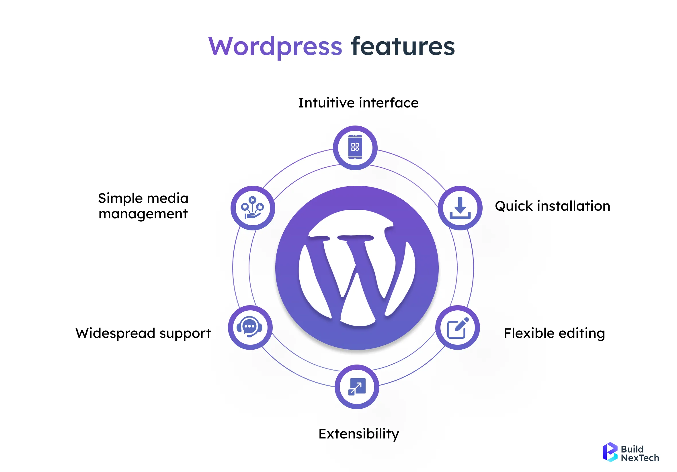 Wordpress features