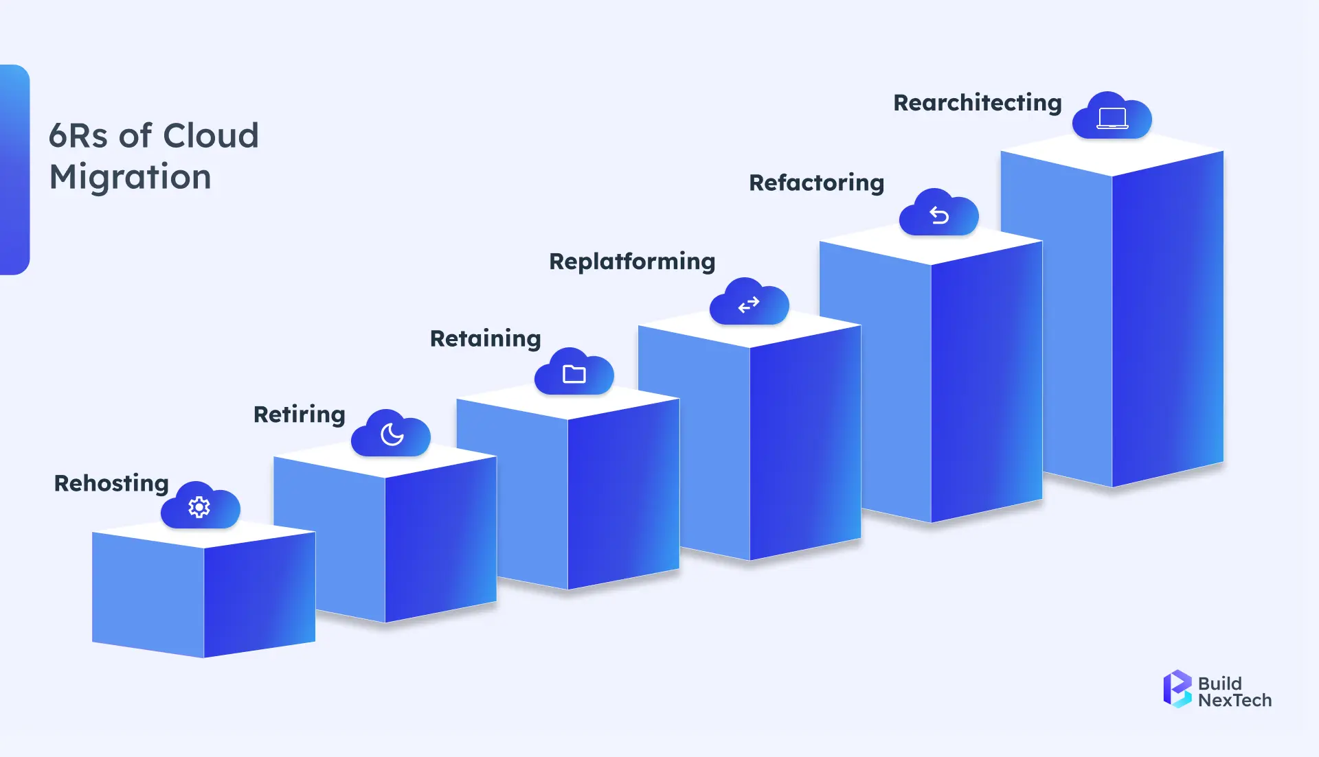 The 6 different types of cloud migration strategies