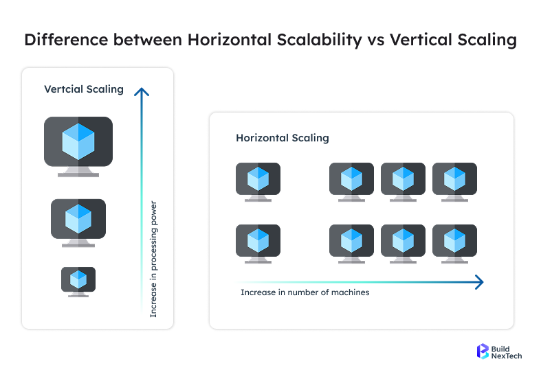 Difference between Horizontal Scalability vs Vertical Scaling