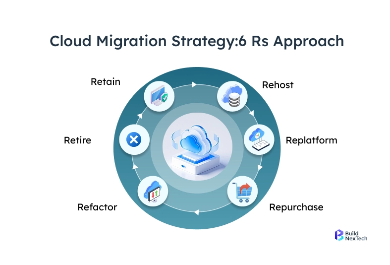 Cloud Migration Strategy:6 Rs Approach