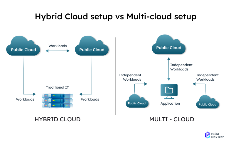 Hybrid Cloud setup vs Multi-cloud setup