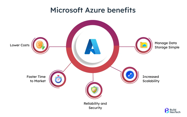 Microsoft Azure benefits