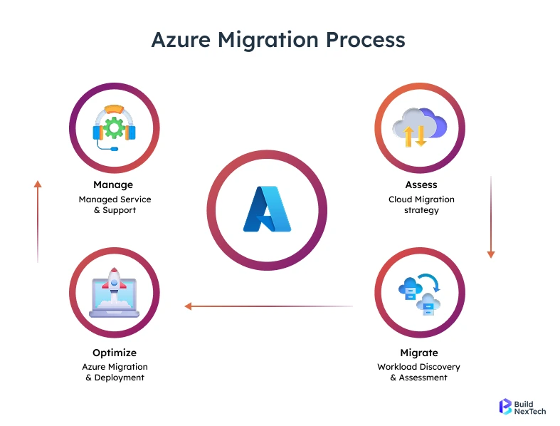 Azure Migration Process