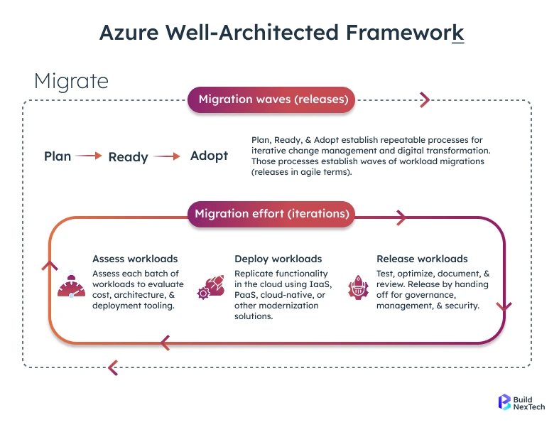 Azure well-architected framework