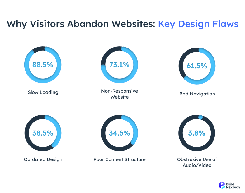 Why Visitors Abandon Websites: Key Design Flaws