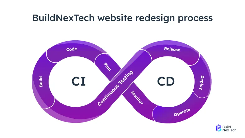 Website redesign process