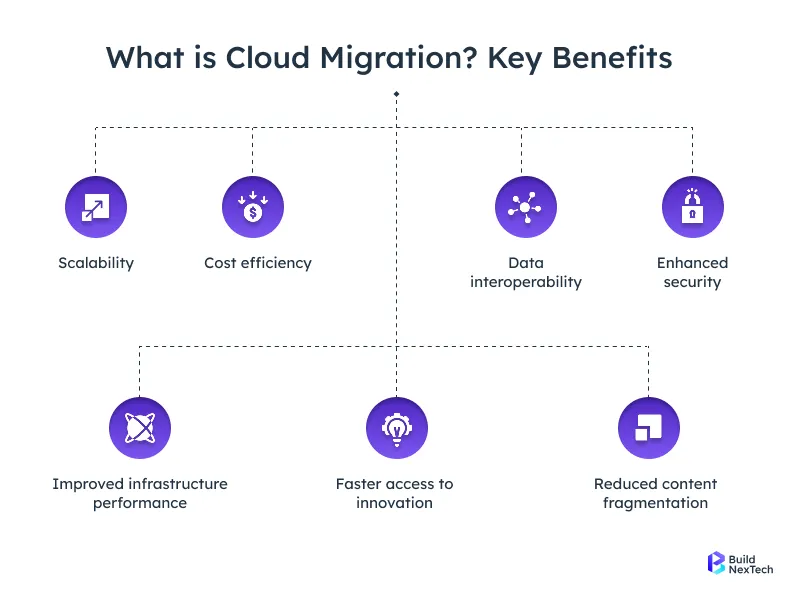 What is Cloud Migration? Key Benefits