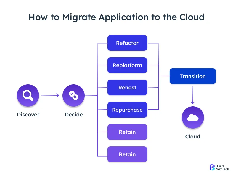 How to Migrate Application to the Cloud