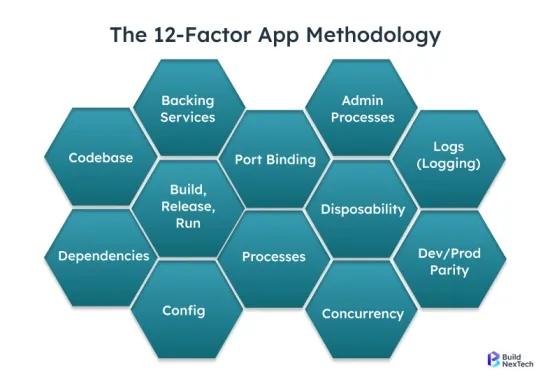 The 12-Factor App Methodology