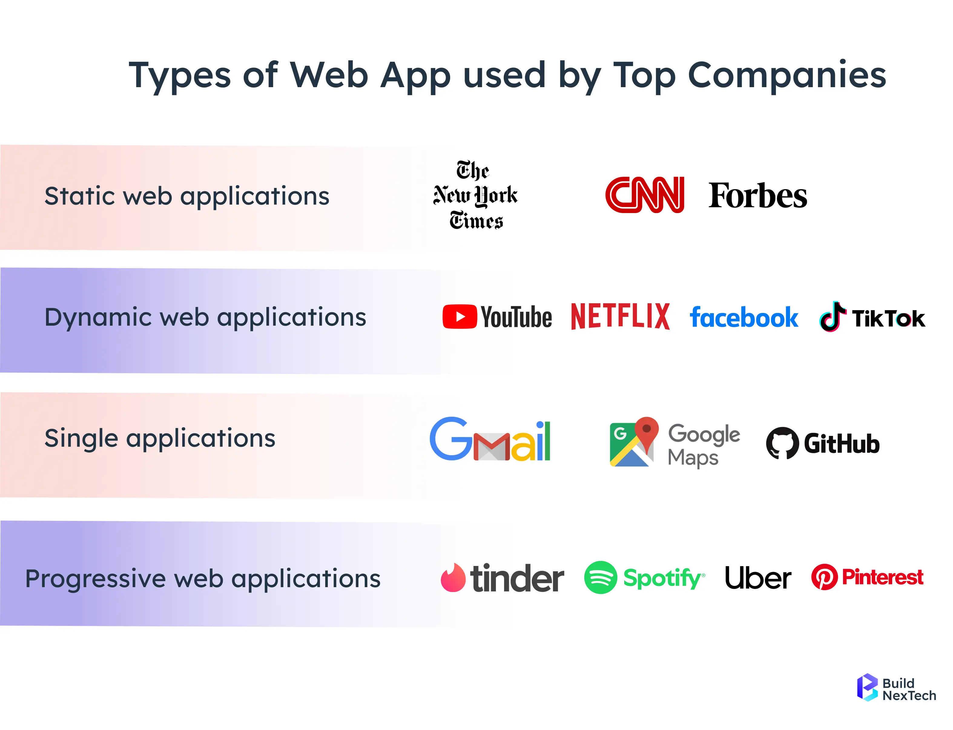 Types of web apps used by top companies