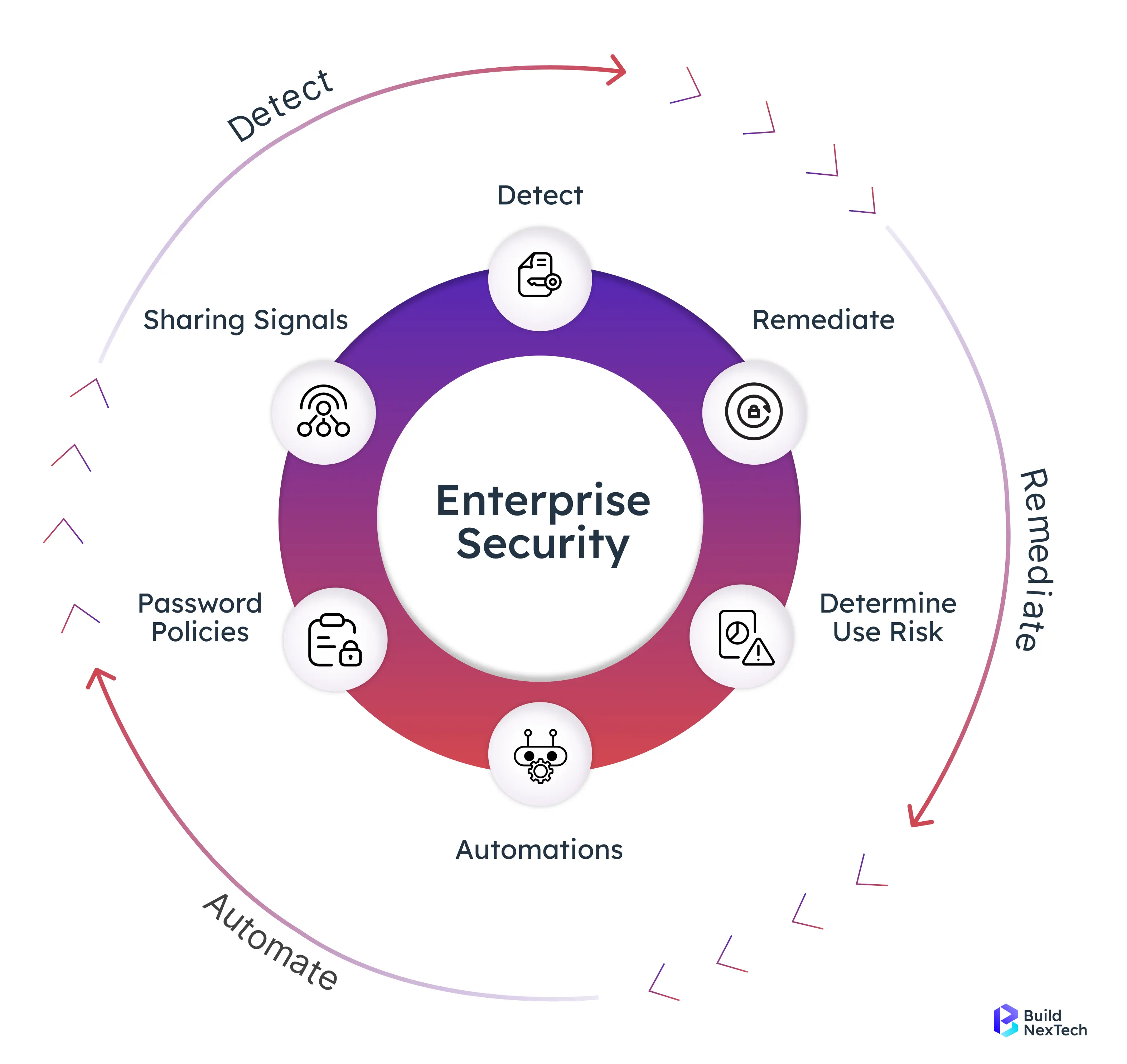 Maintaining Security and Scalability