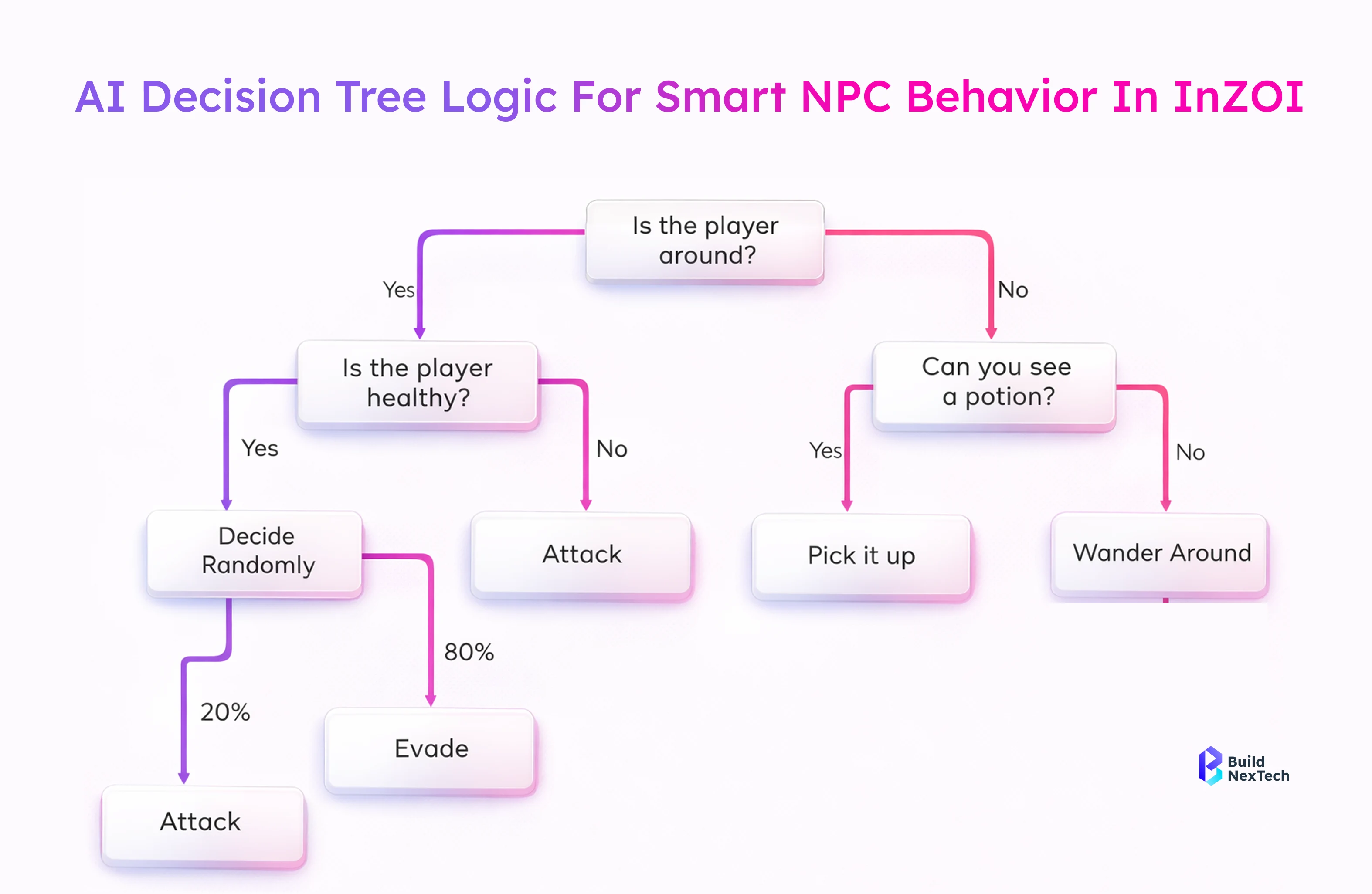  AI Decision Tree Logic for Smart NPC Behavior in InZOI