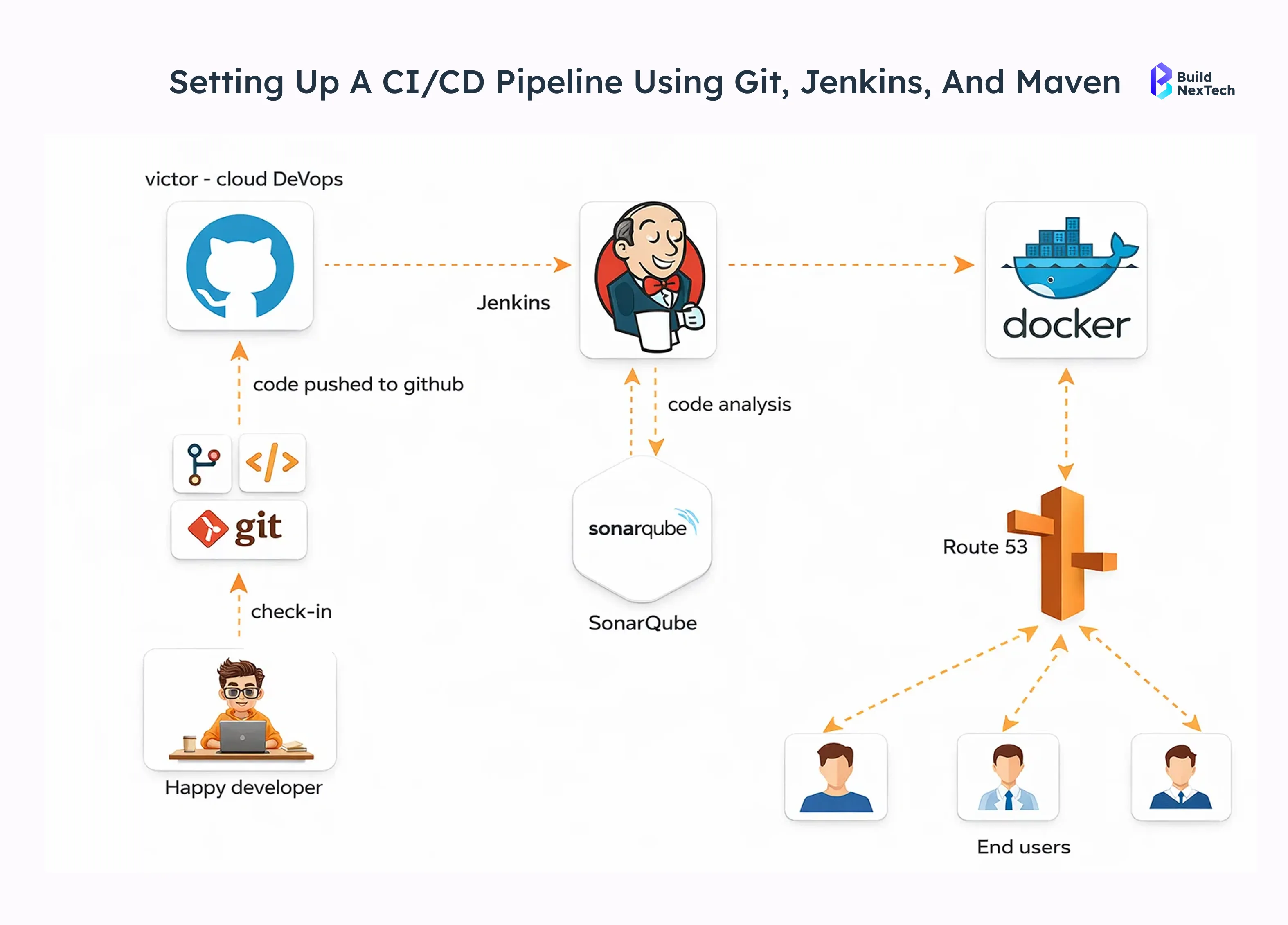  Setting Up a CI/CD Pipeline Using Git, Jenkins, and Maven