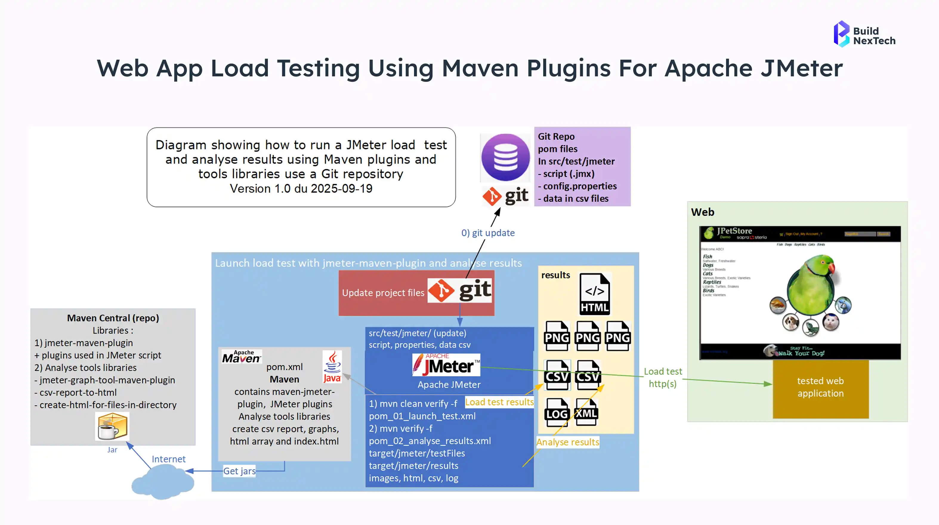  Web App Load Testing Using Maven Plugins for Apache JMeter