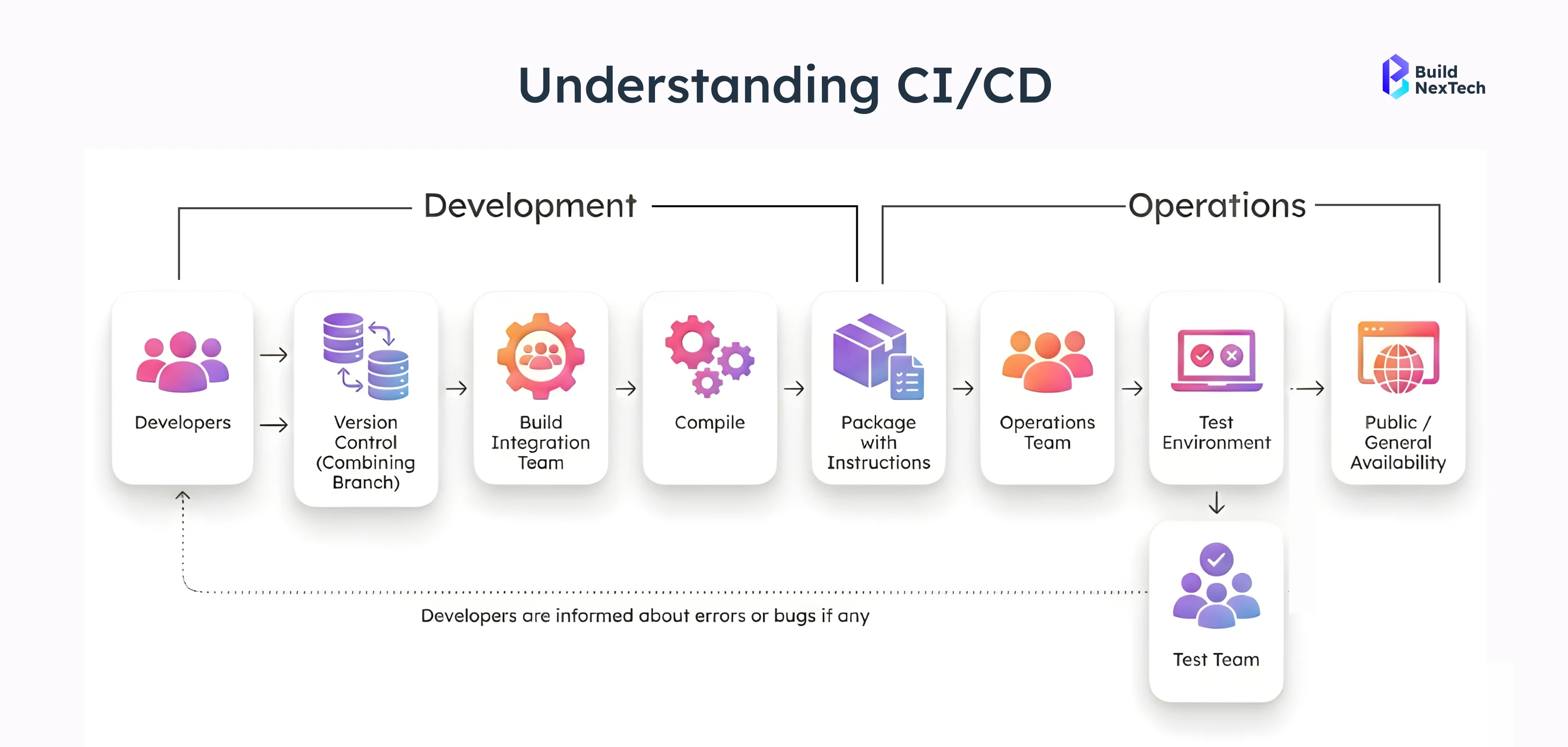 understanding CI/CD