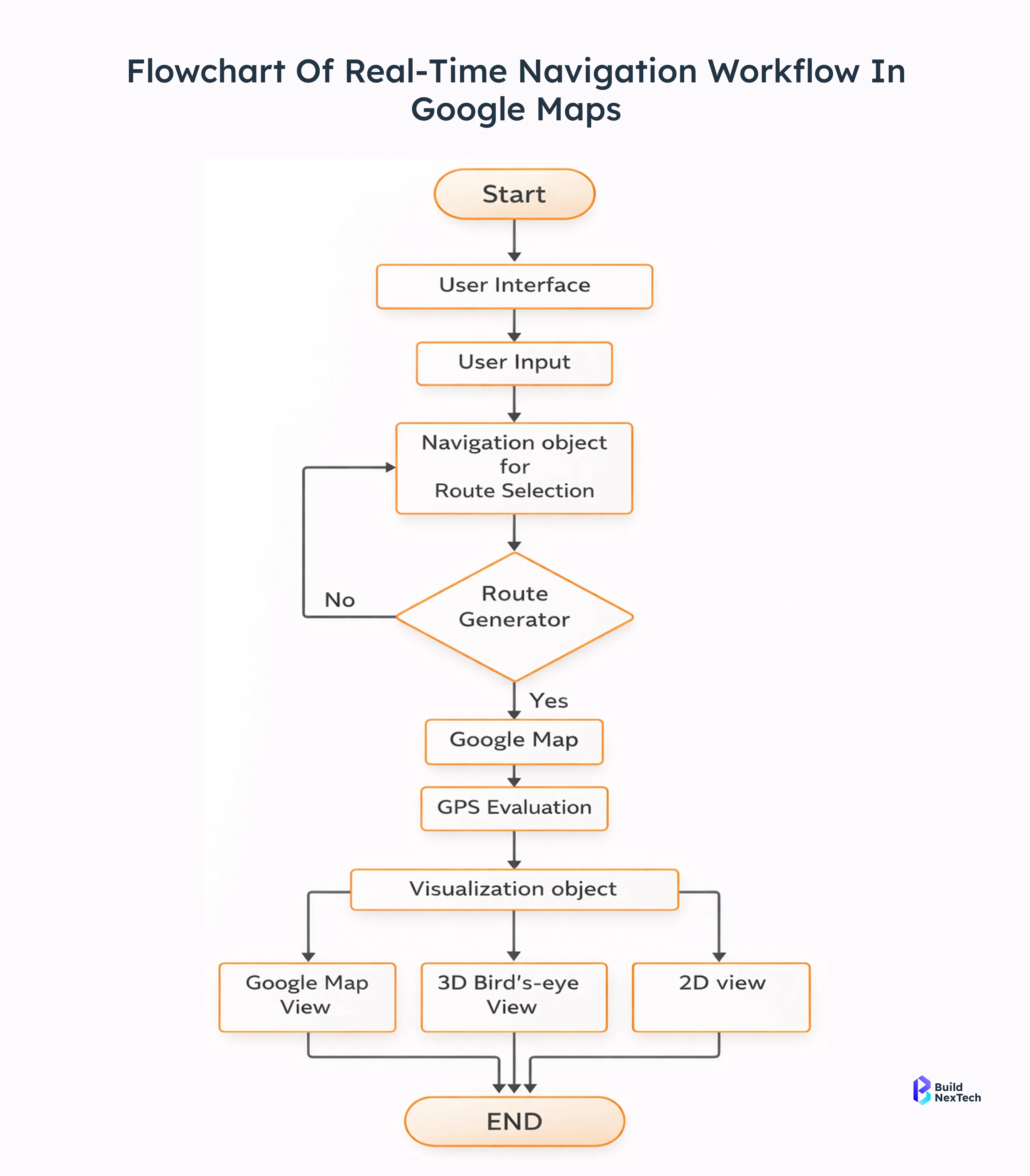 Flowchart of Real-Time Navigation Workflow in Google Maps