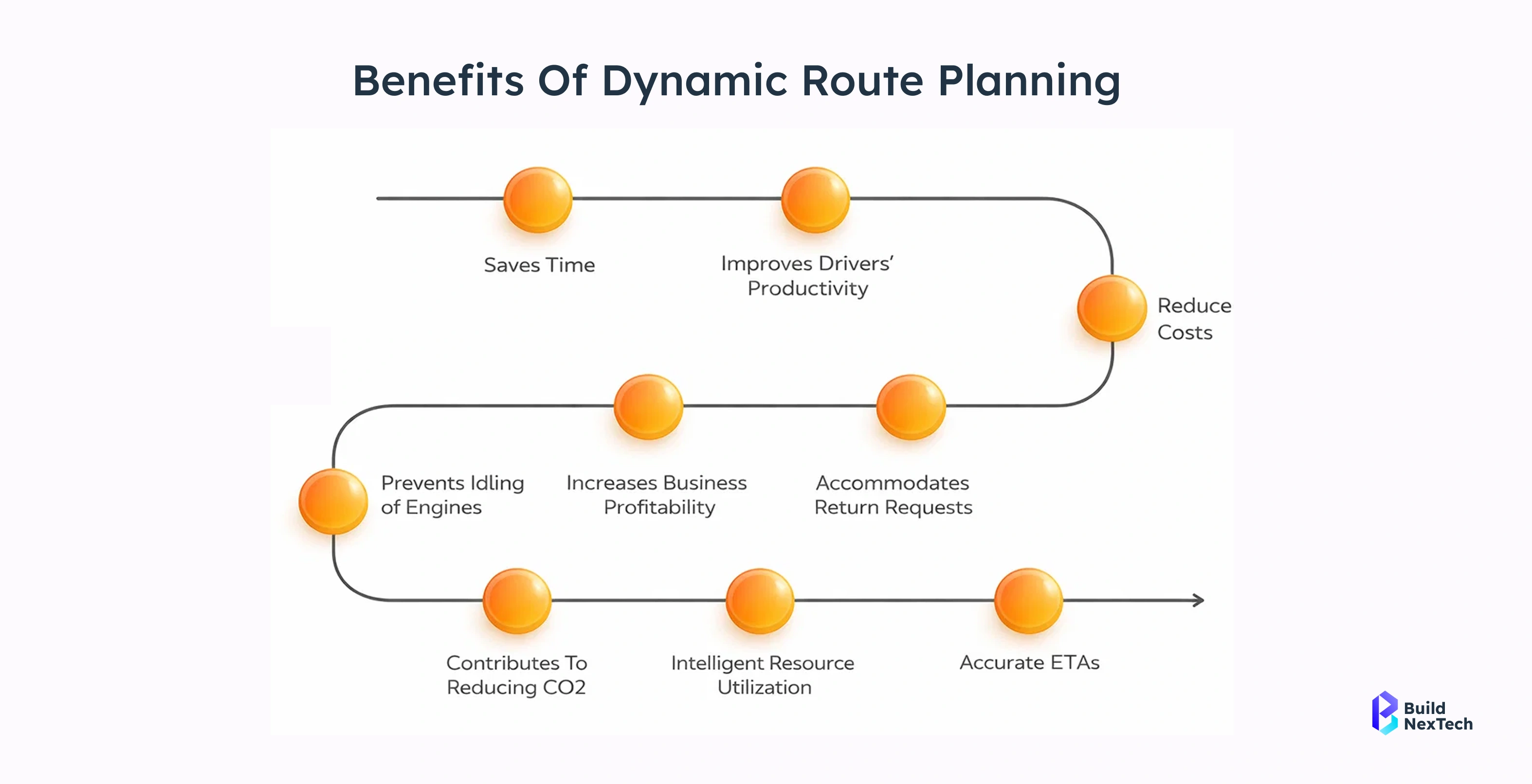 AI-Based Traffic Data Collection and Prediction Workflow