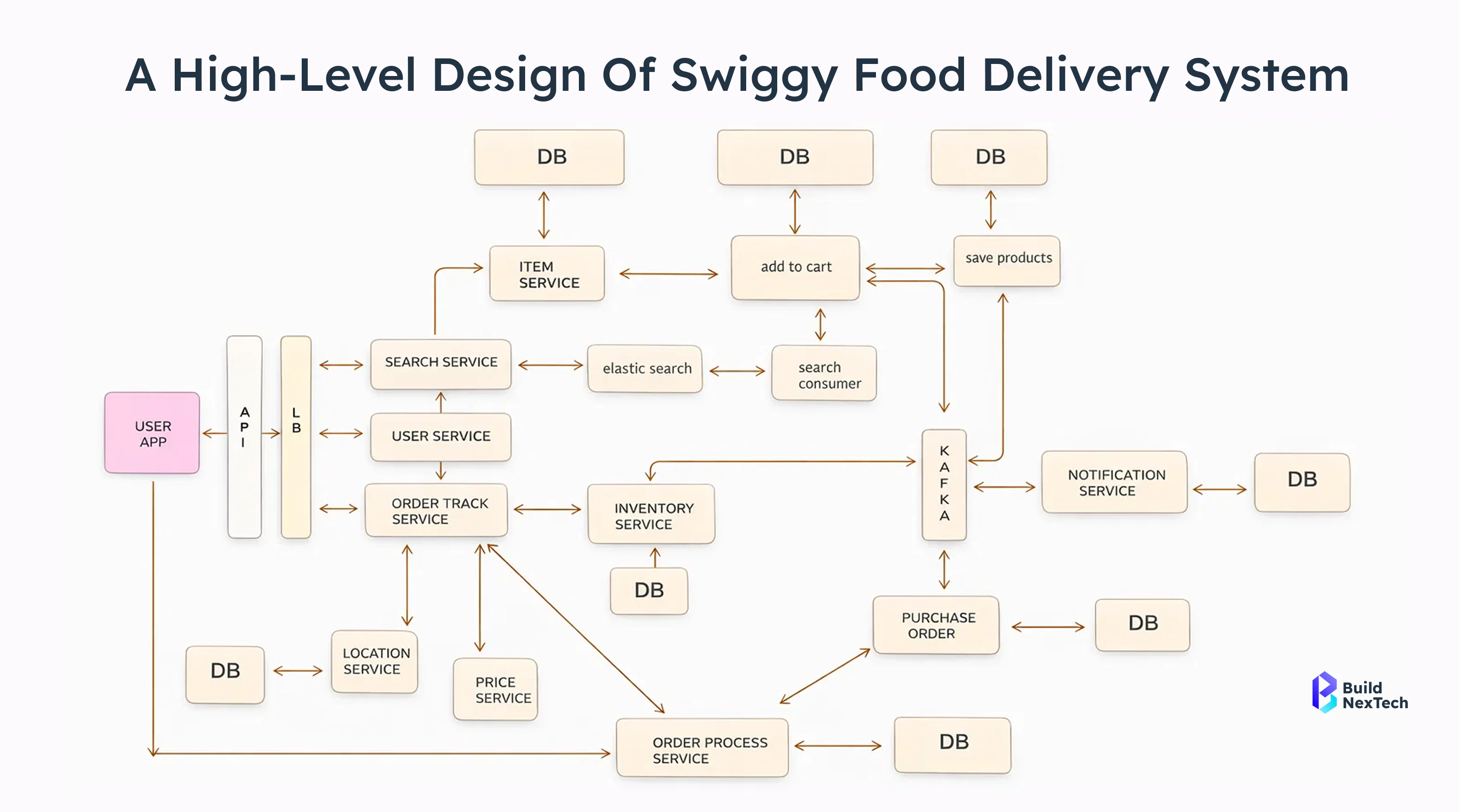  A High-Level Design of Swiggy Food Delivery System