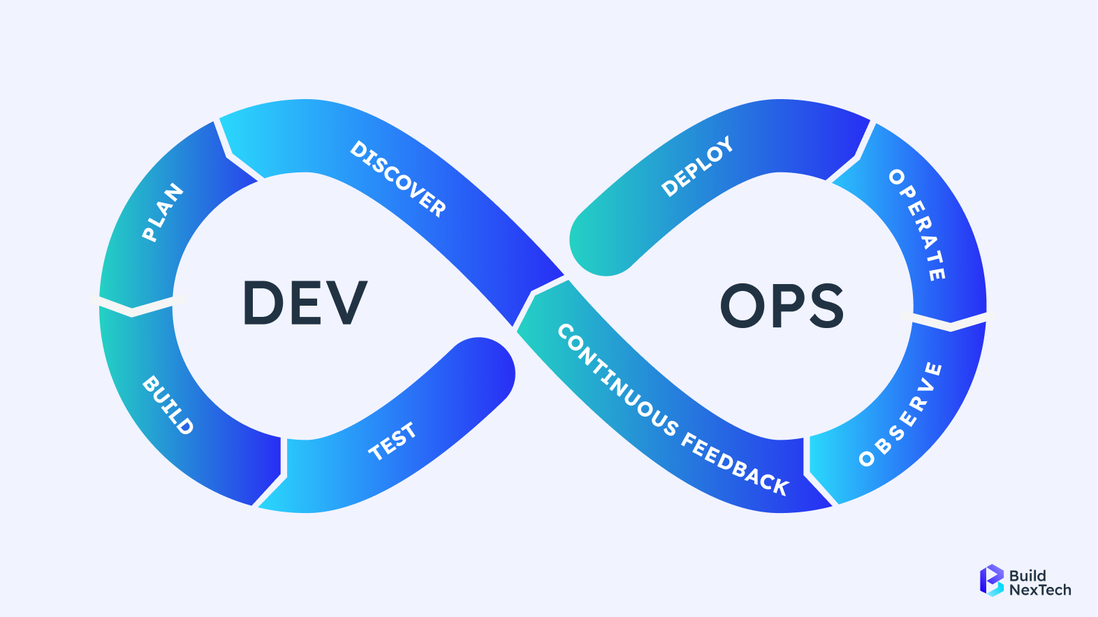 DevOps Lifecycle