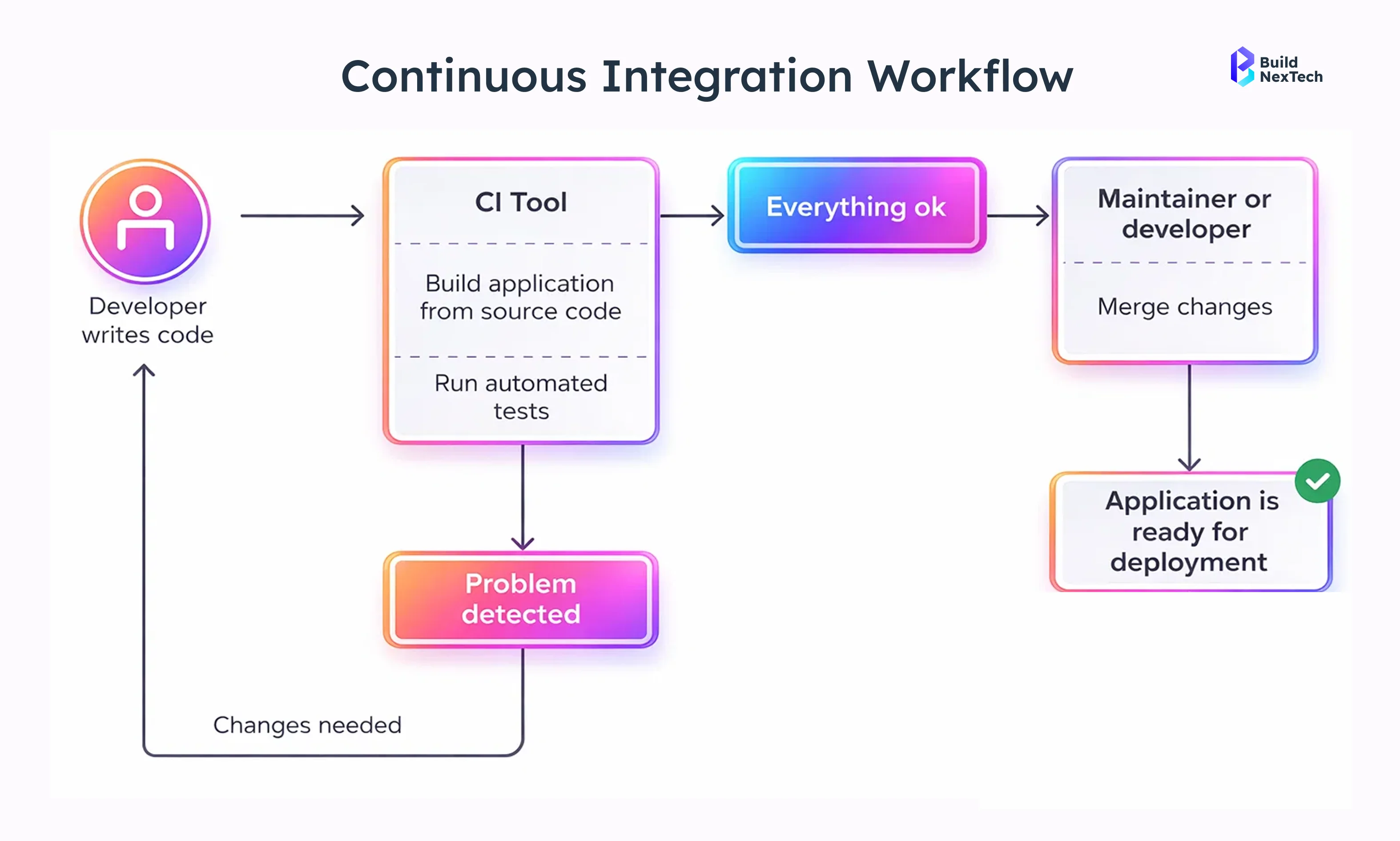 Continuous integration workflow