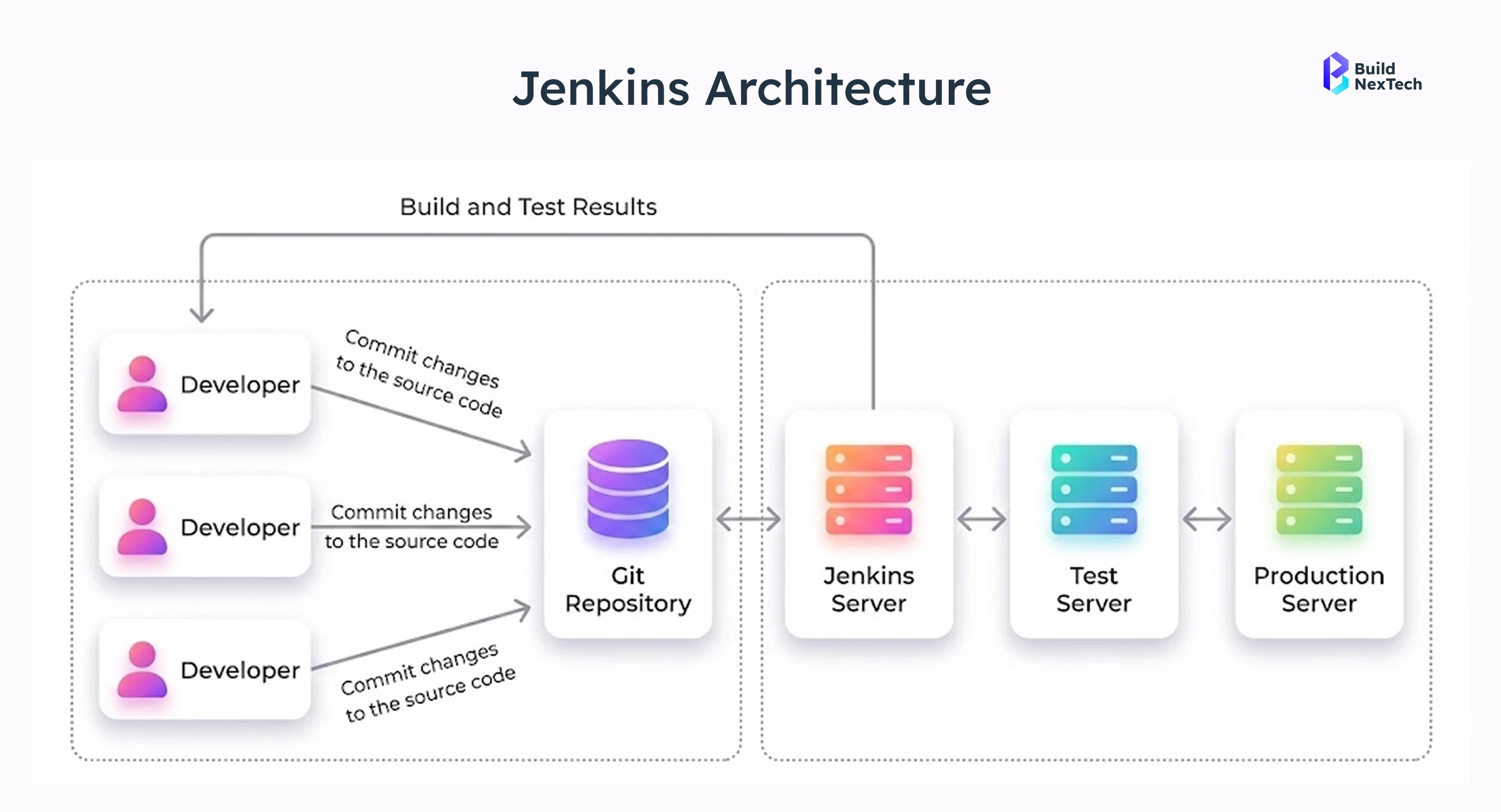 Jenkins architecture