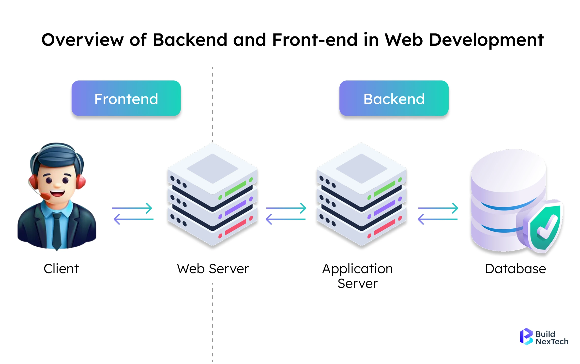 Overview of Backend and Front-end in Web Development