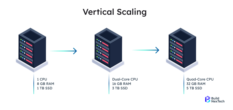 Vertical Scaling Architecture