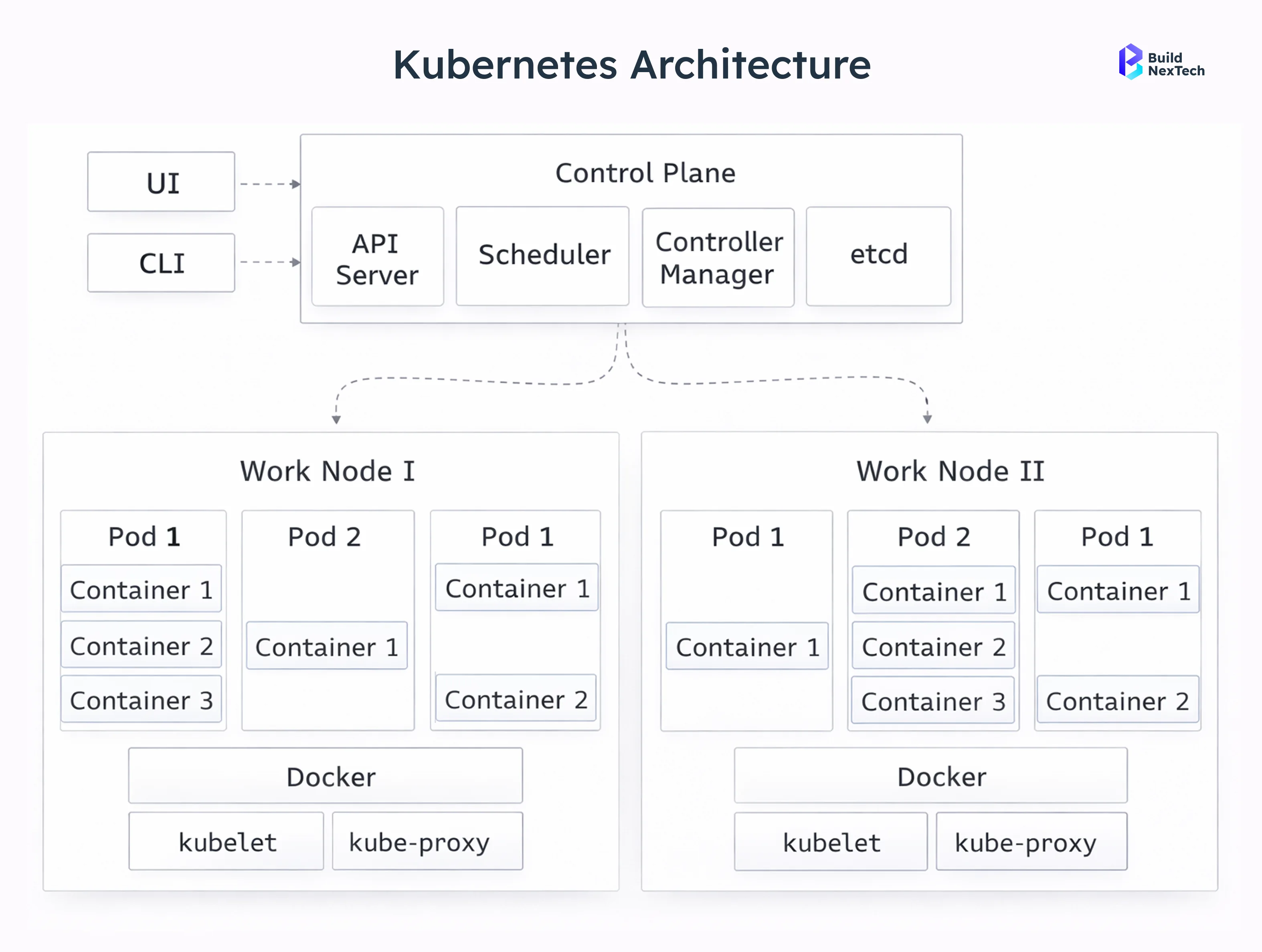 Kubernetes Architecture