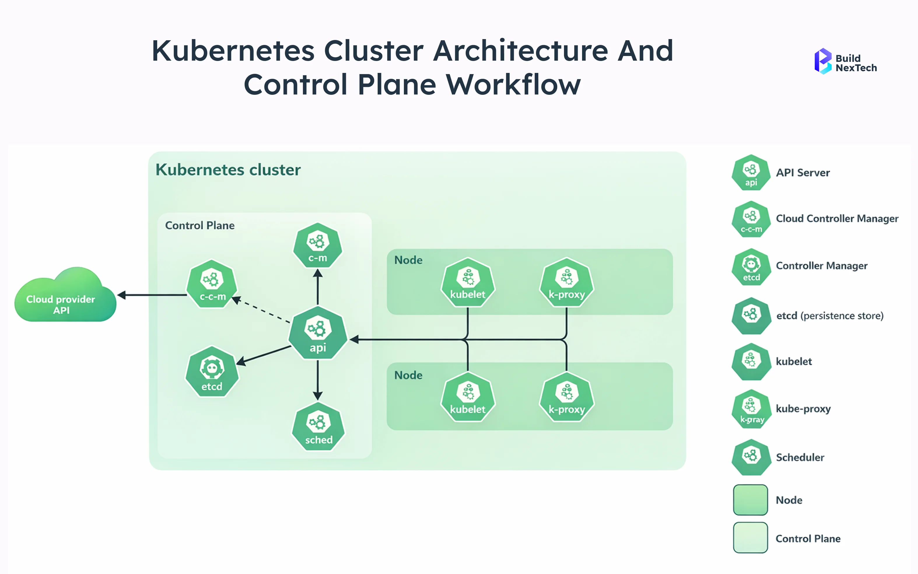 Kubernetes Cluster Architecture and Control Plane Workflow