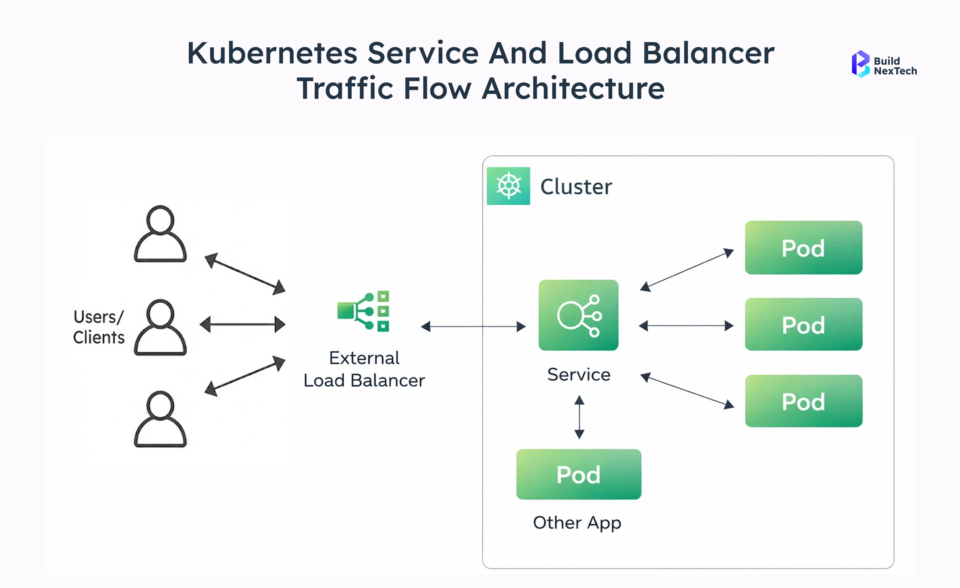 Kubernetes Service and Load Balancer Traffic Flow Architecture