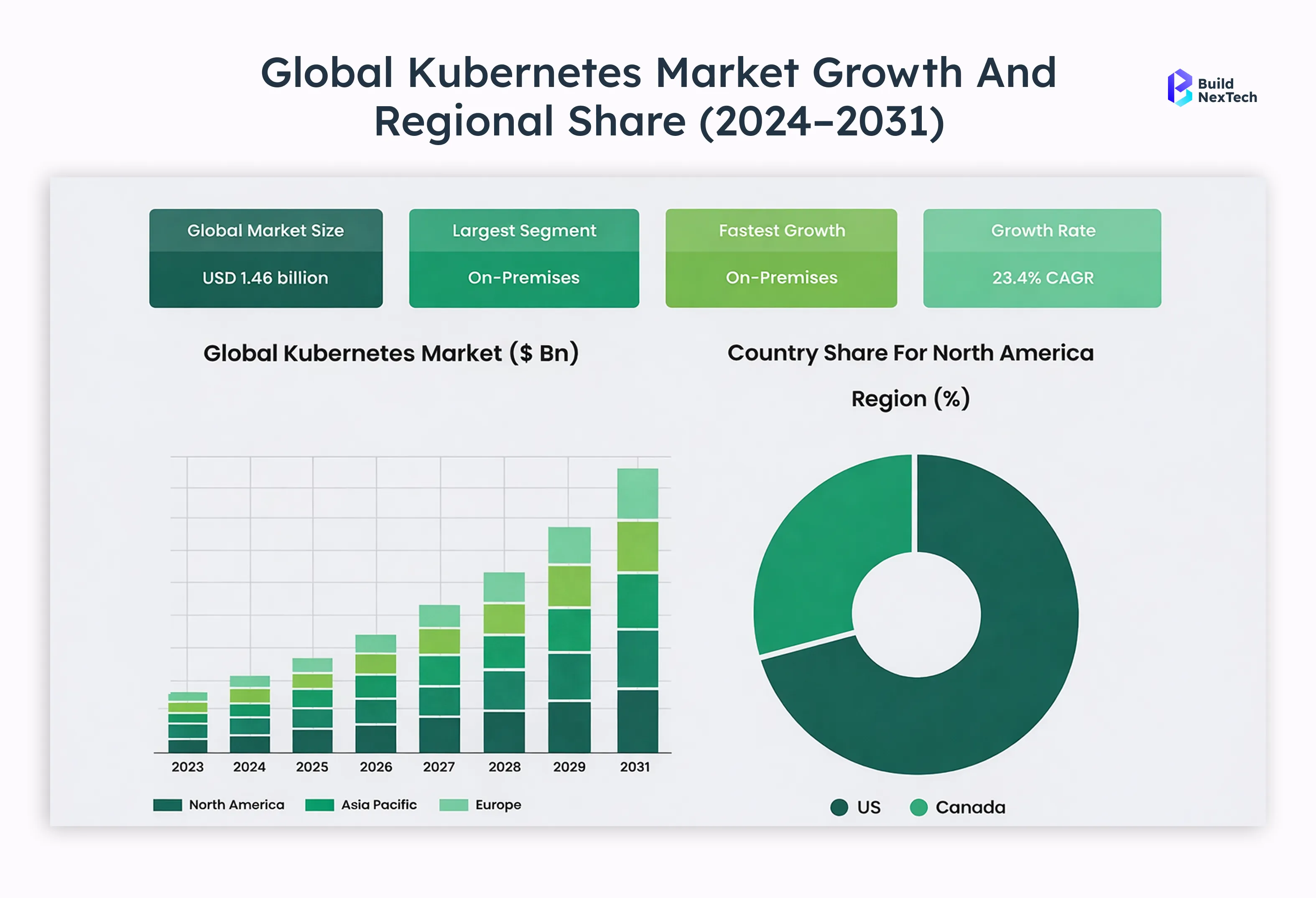 Global Kubernetes Market Growth and Regional Share (2024–2031)