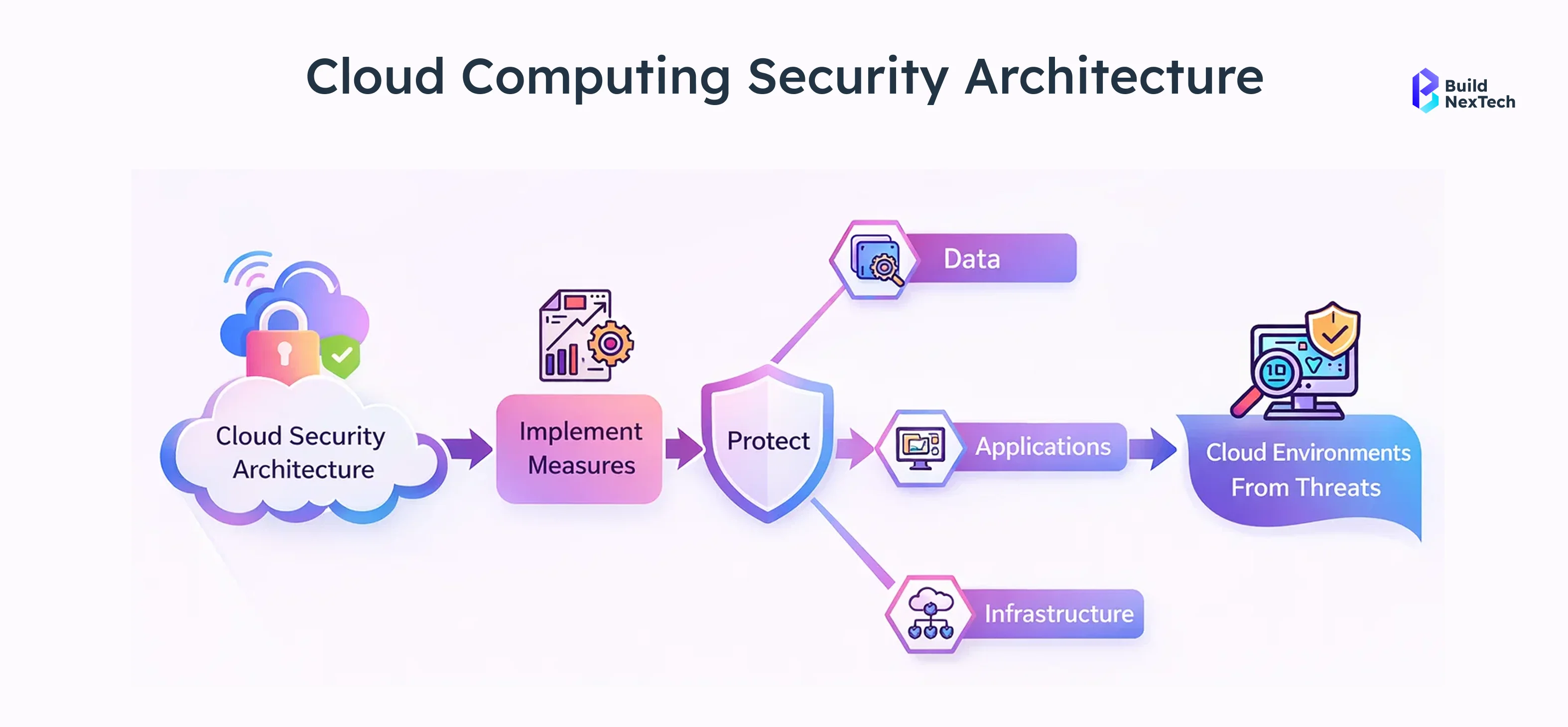 Cloud computing security architecture