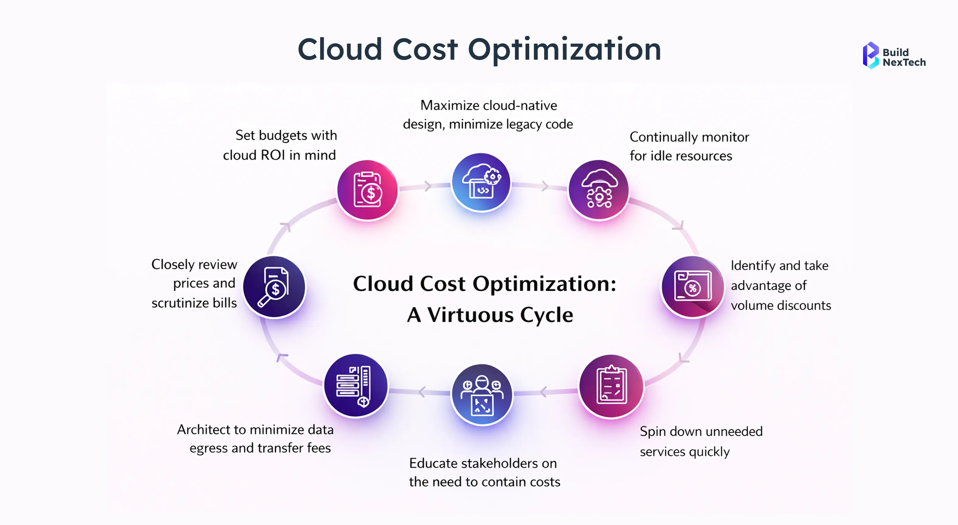 Cloud cost optimization