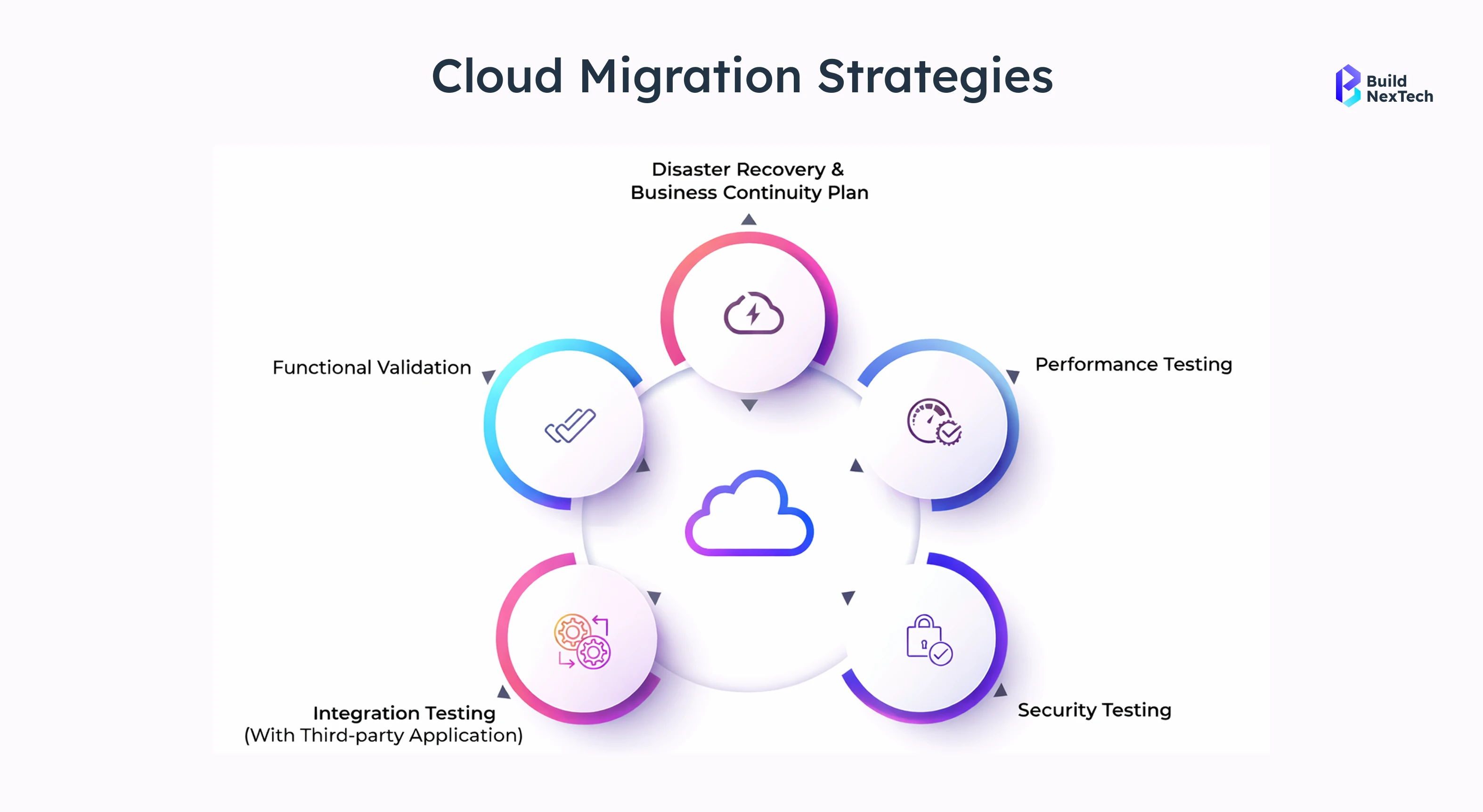 Cloud Migration Strategies