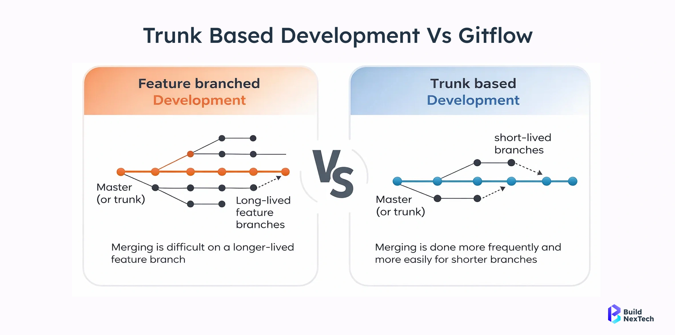 Trunk based development vs Gitflow 