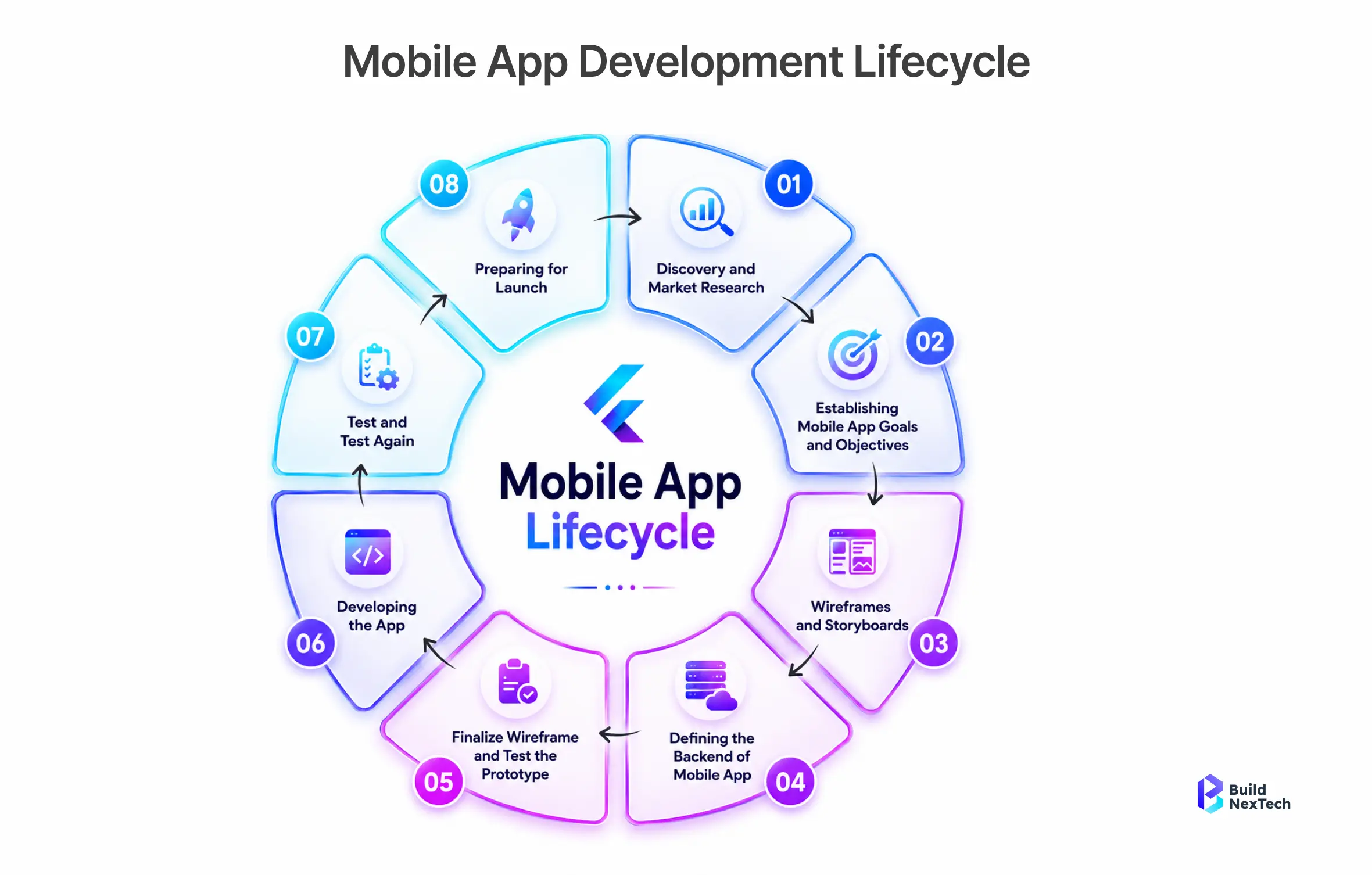 Mobile App Development Lifecycle