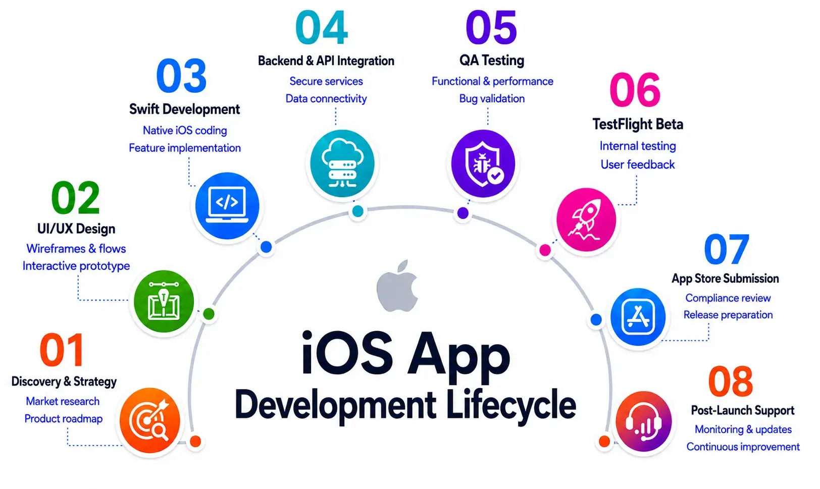 iOS App development Process