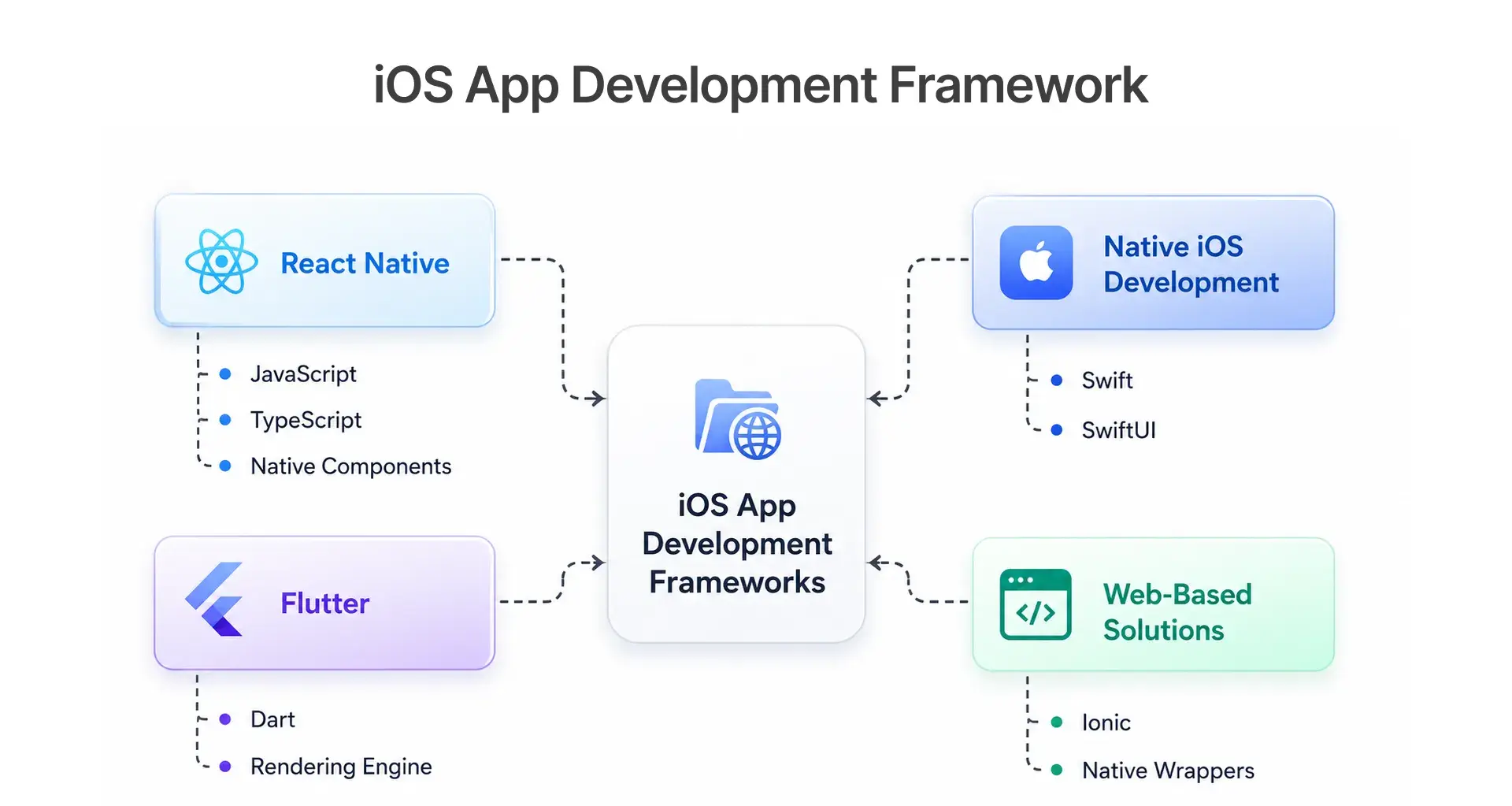 iOS App Development Framework