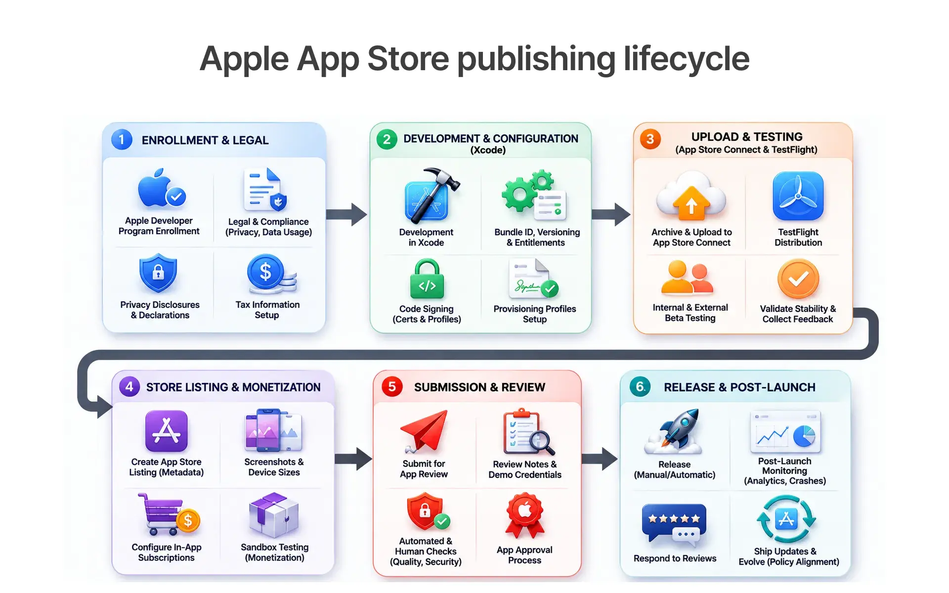 Apple App Store publishing lifecycle