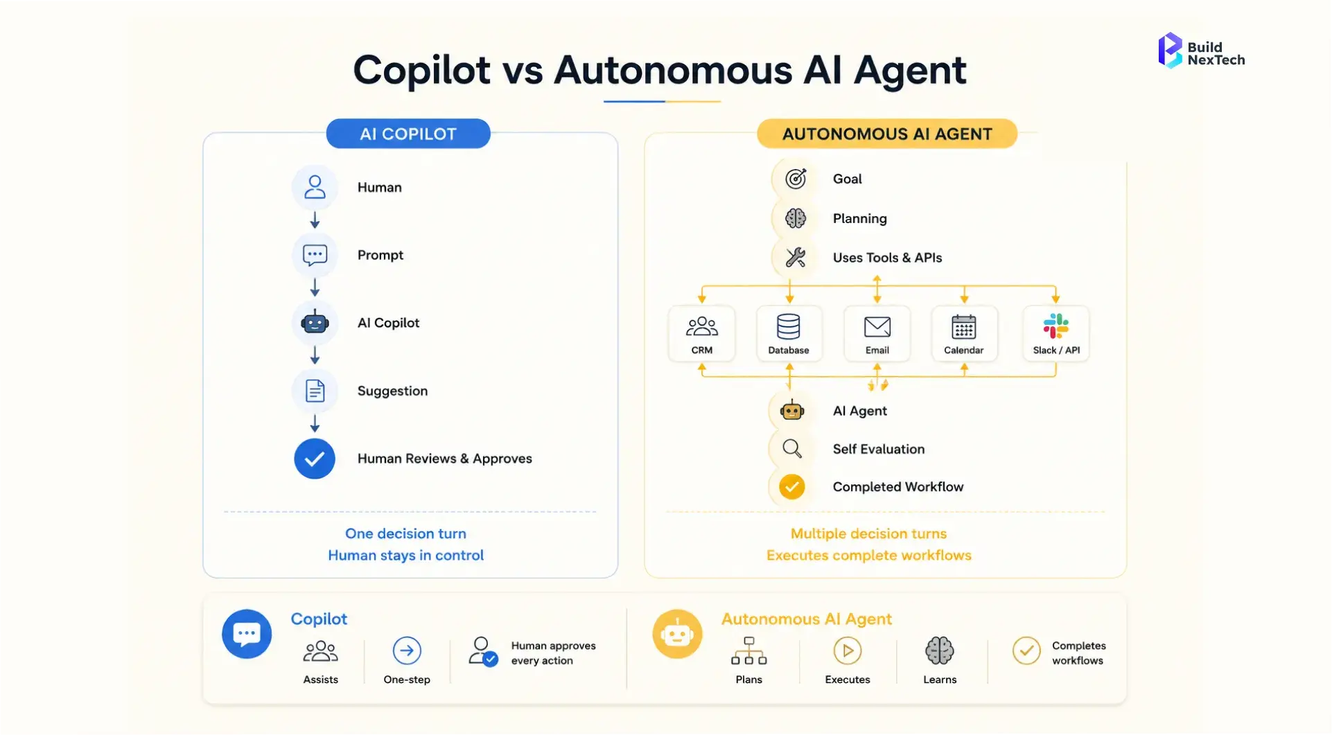 Copilot vs Autonomous AI Agent