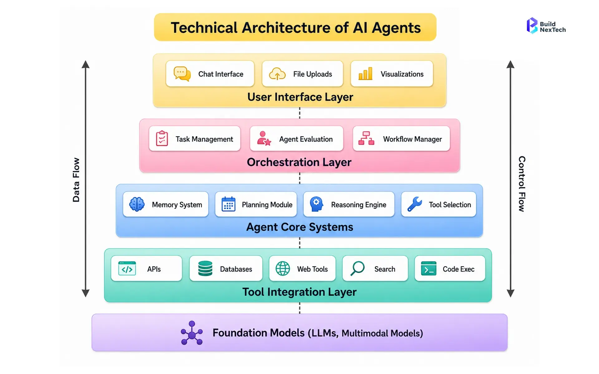 architecture of AI agents