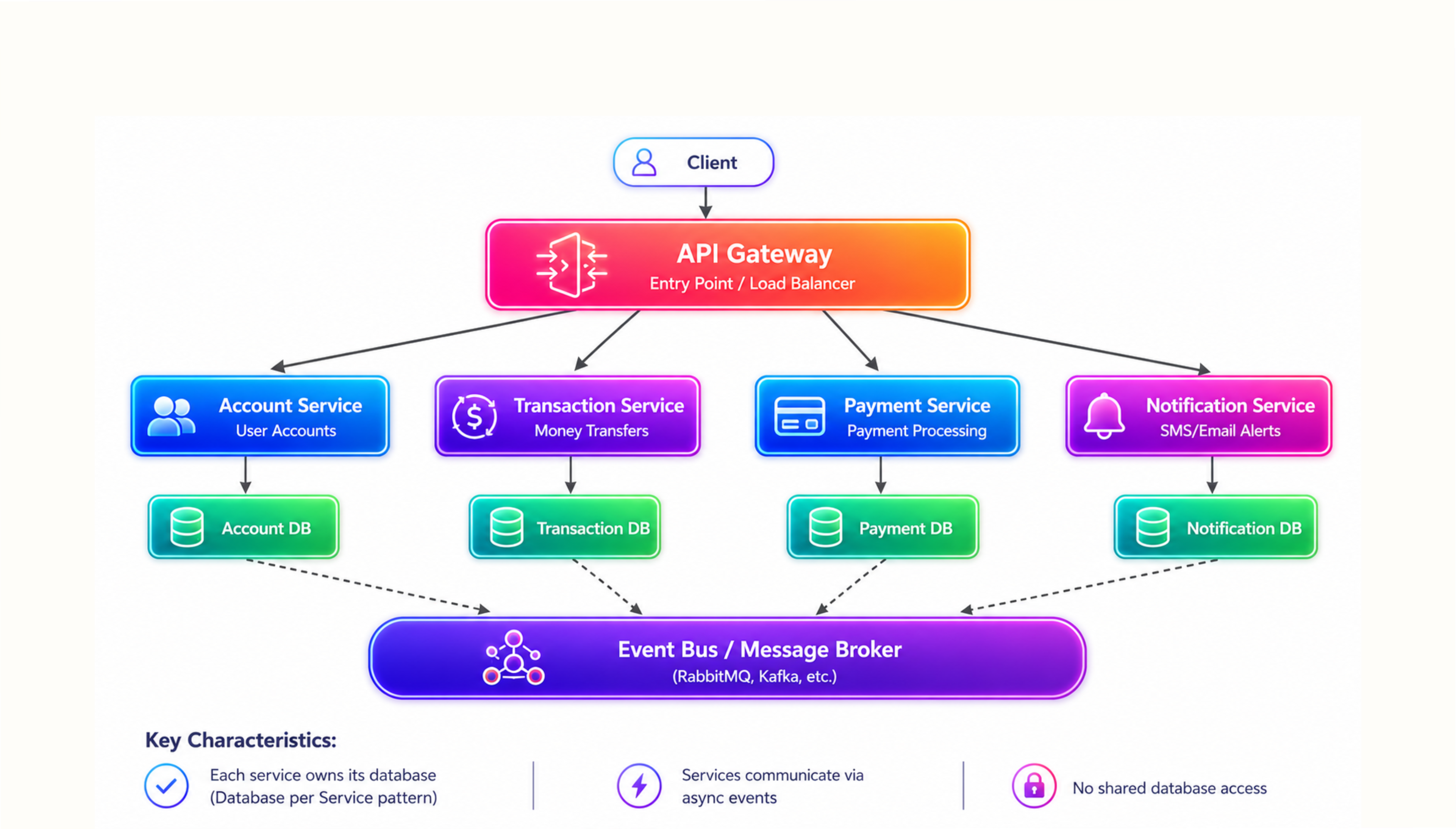 Microservices Architecture 