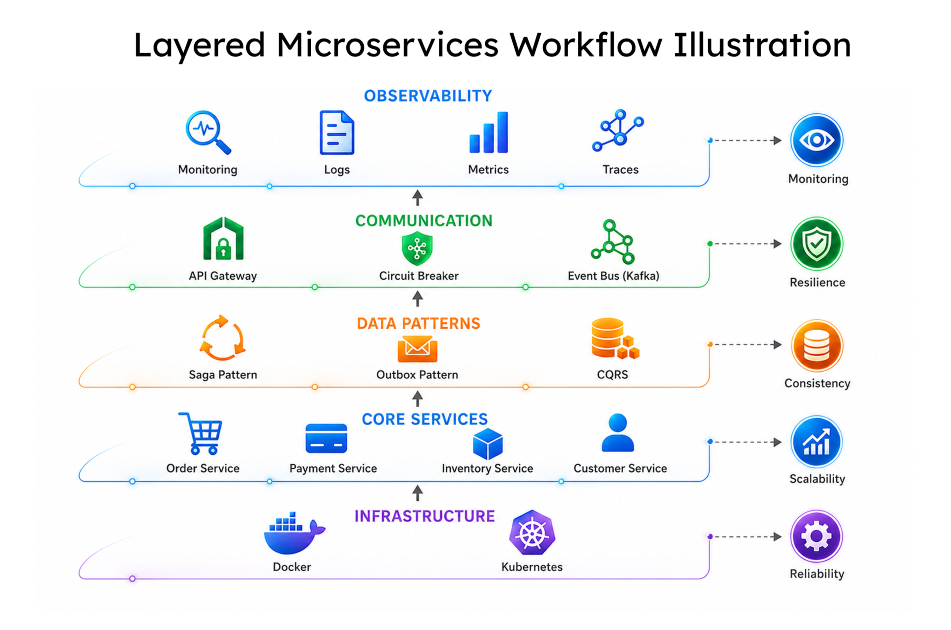 Layered microservices workflow illustration 