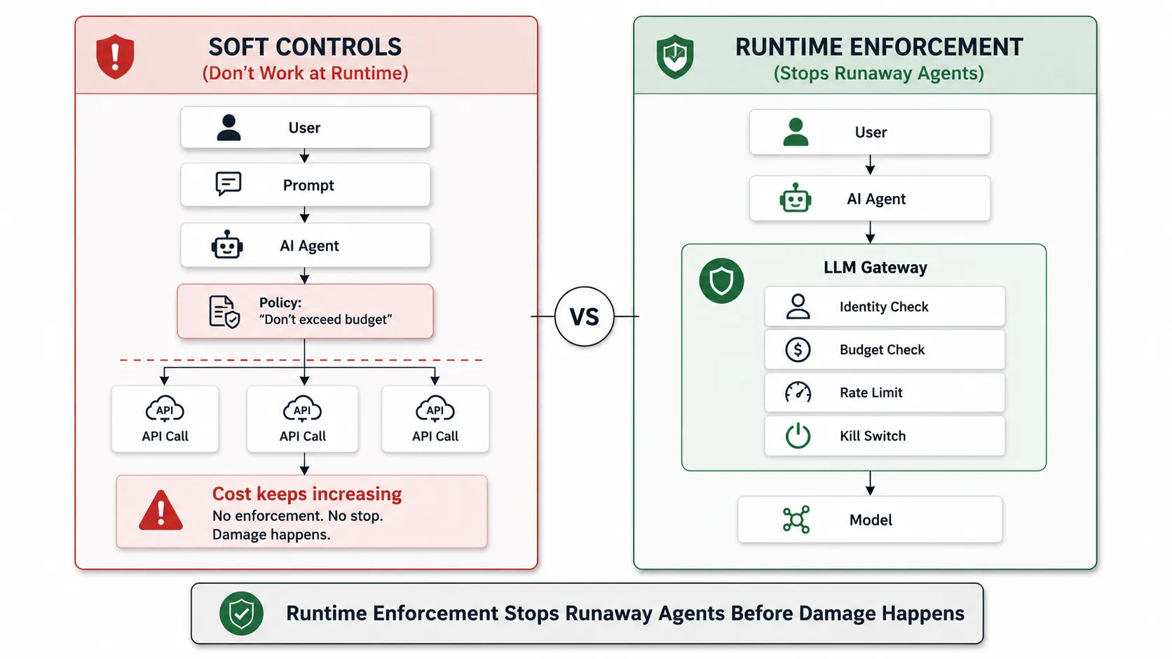  Soft Controls vs Runtime Enforcement